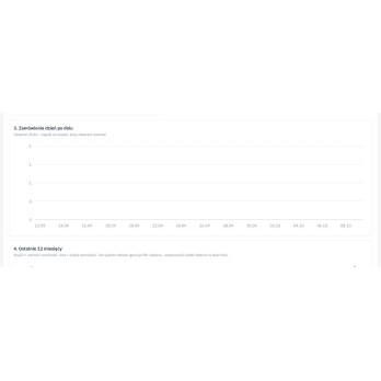 Berichte und Consent Mode