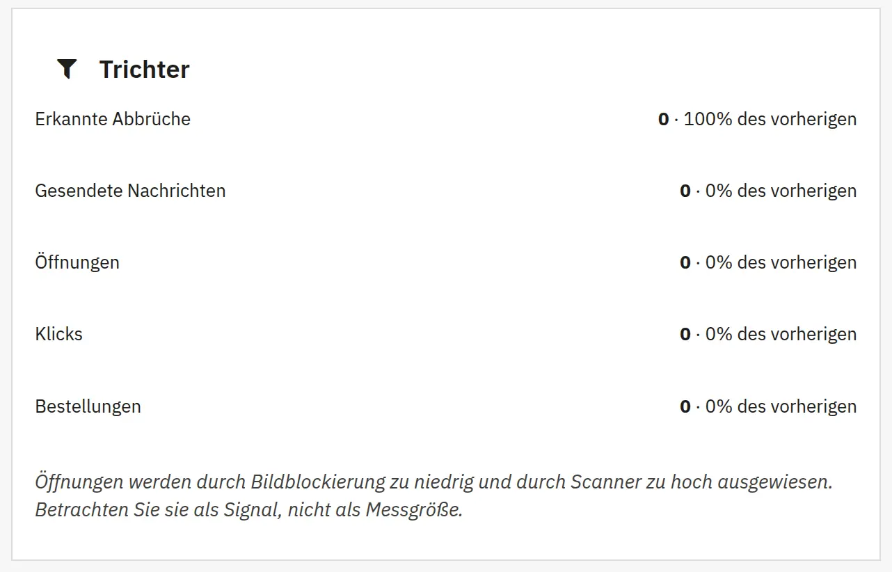 Gutscheine für Empfänger und Attribution unter Berücksichtigung der Rabattkosten