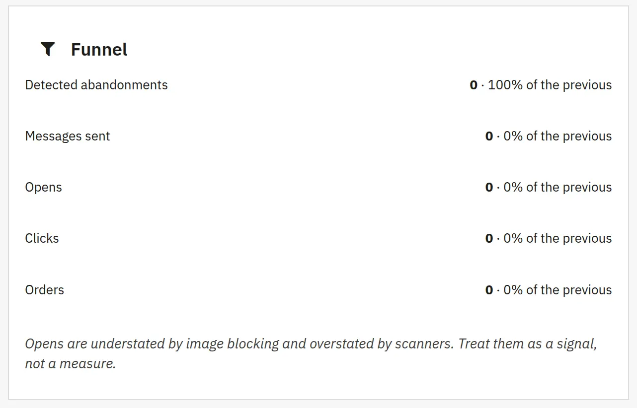 Coupons for recipients and attribution that accounts for discount cost