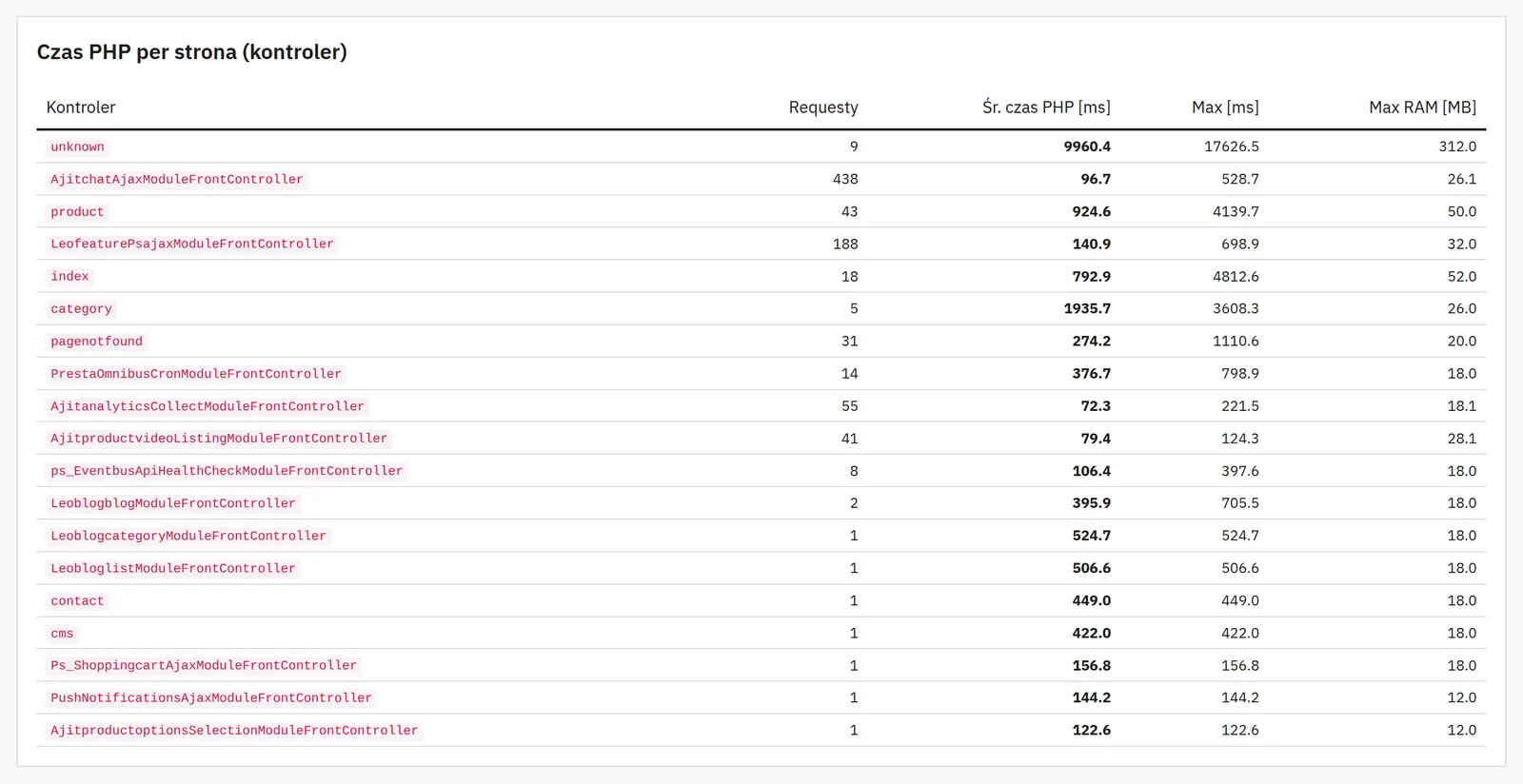 Load diagnostics on a live store
